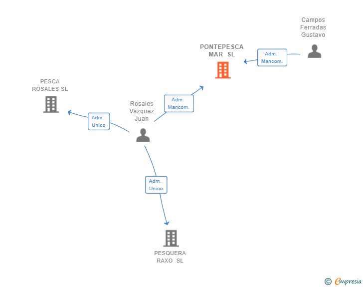 Vinculaciones societarias de PONTEPESCA MAR SL
