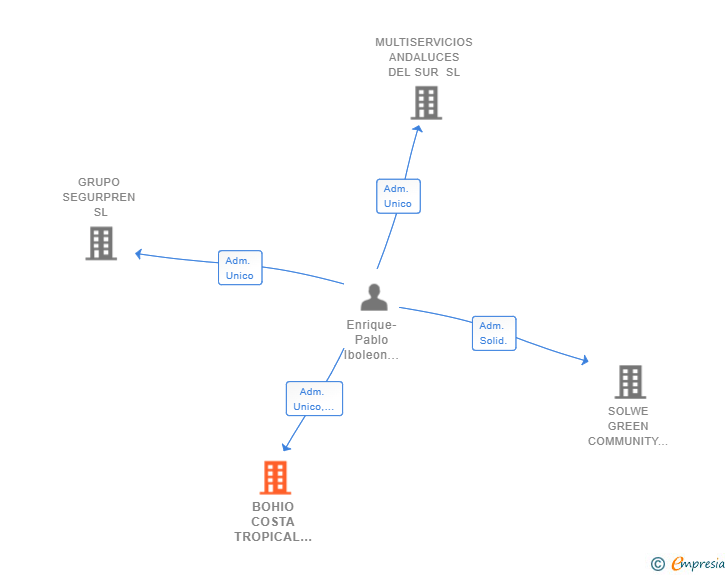 Vinculaciones societarias de BOHIO COSTA TROPICAL SL