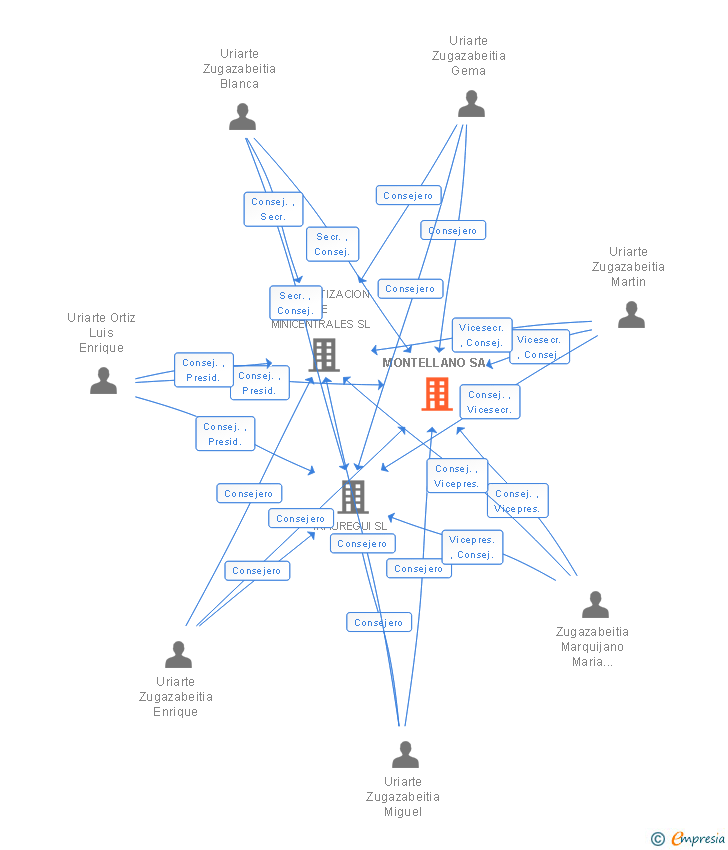 Vinculaciones societarias de MONTELLANO SA