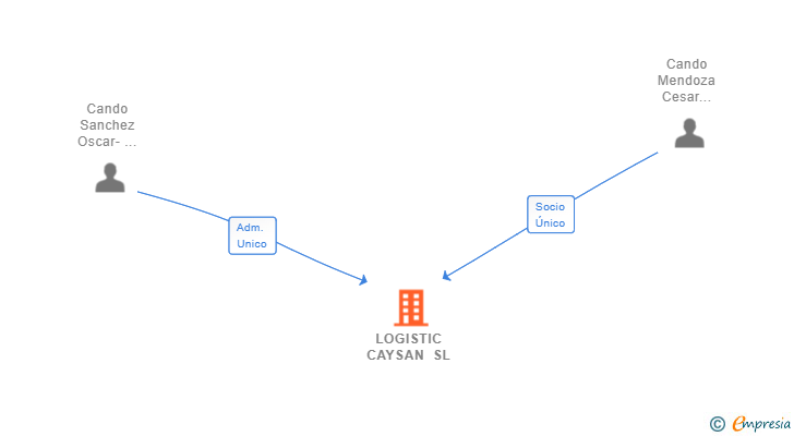 Vinculaciones societarias de LOGISTIC CAYSAN SL