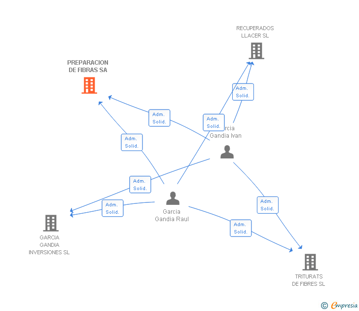 Vinculaciones societarias de PREPARACION DE FIBRAS SA