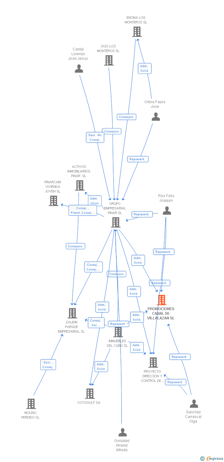 Vinculaciones societarias de PROMOCIONES CANAL DE VILLALAZAN SL