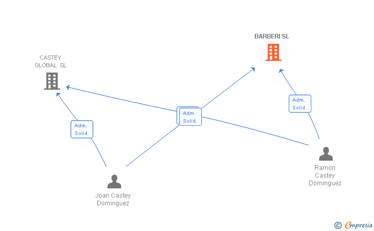 Vinculaciones societarias de BARBERI SL