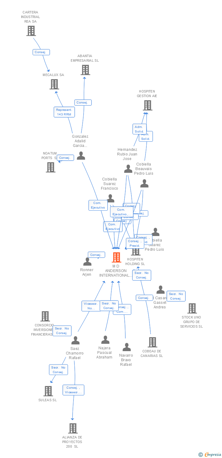 Vinculaciones societarias de CLISUR MADRID SA