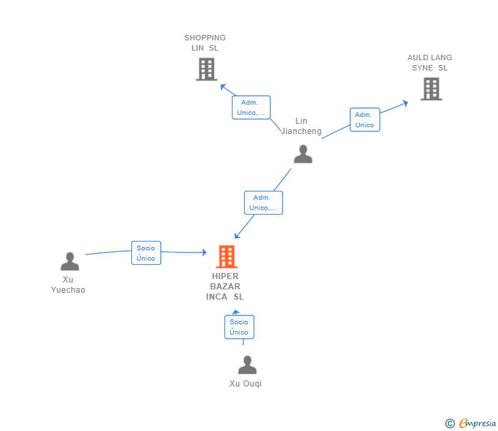Vinculaciones societarias de HIPER BAZAR INCA SL