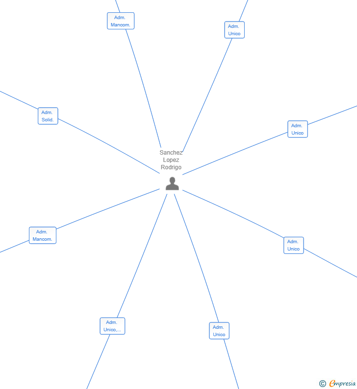 Vinculaciones societarias de GRUPO EPDMH SL