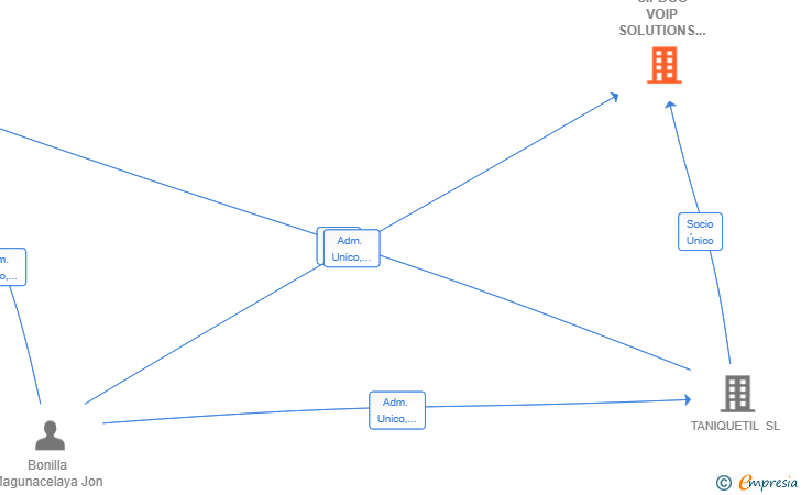 Vinculaciones societarias de SIPDOC VOIP SOLUTIONS SL