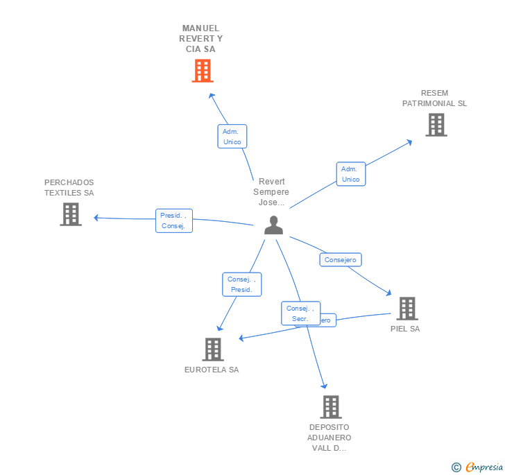 Vinculaciones societarias de MANUEL REVERT Y CIA SA