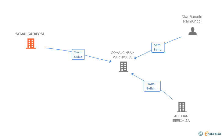 Vinculaciones societarias de SOVALGARAY SL