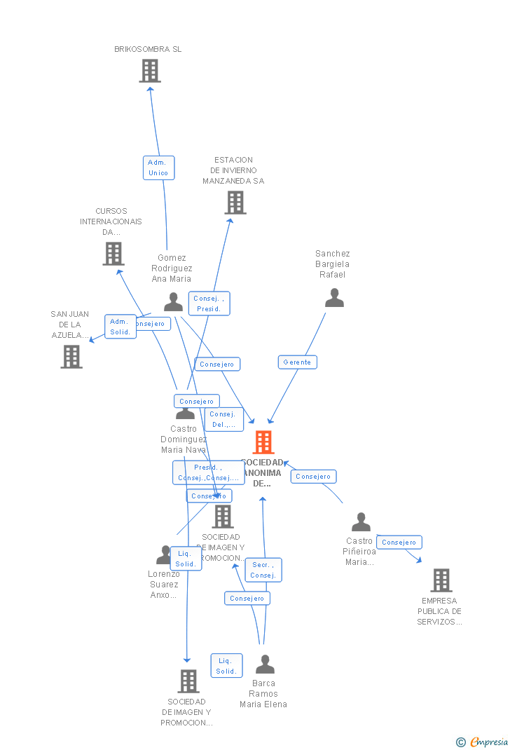 Vinculaciones societarias de SOCIEDAD ANONIMA DE XESTION DO PLAN XACOBEO