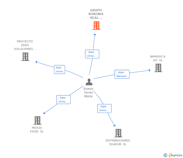 Vinculaciones societarias de GRUPO KORONIS REAL ESTATE SL