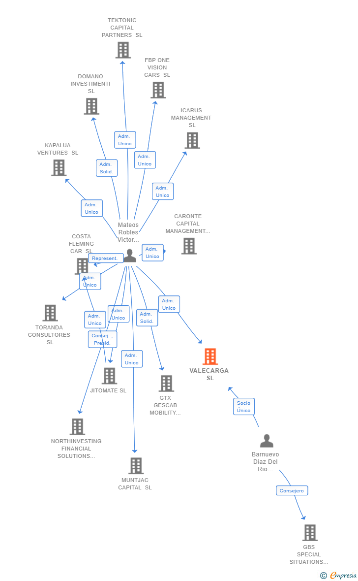 Vinculaciones societarias de VALECARGA SL