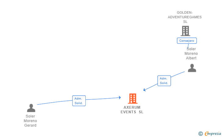 Vinculaciones societarias de AXERUM EVENTS SL