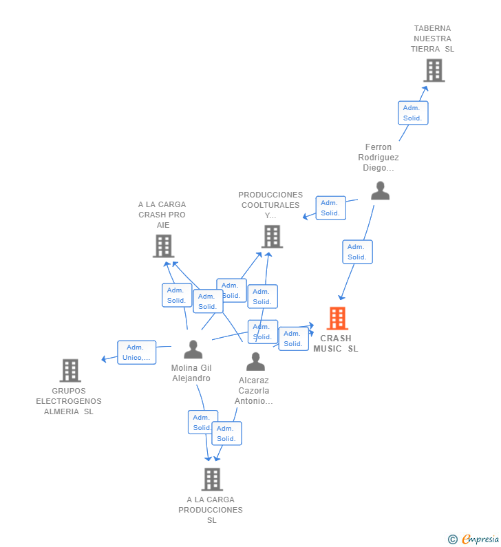 Vinculaciones societarias de CRASH MUSIC SL