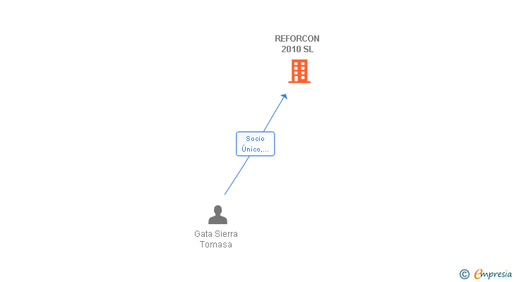Vinculaciones societarias de REFORCON 2010 SL