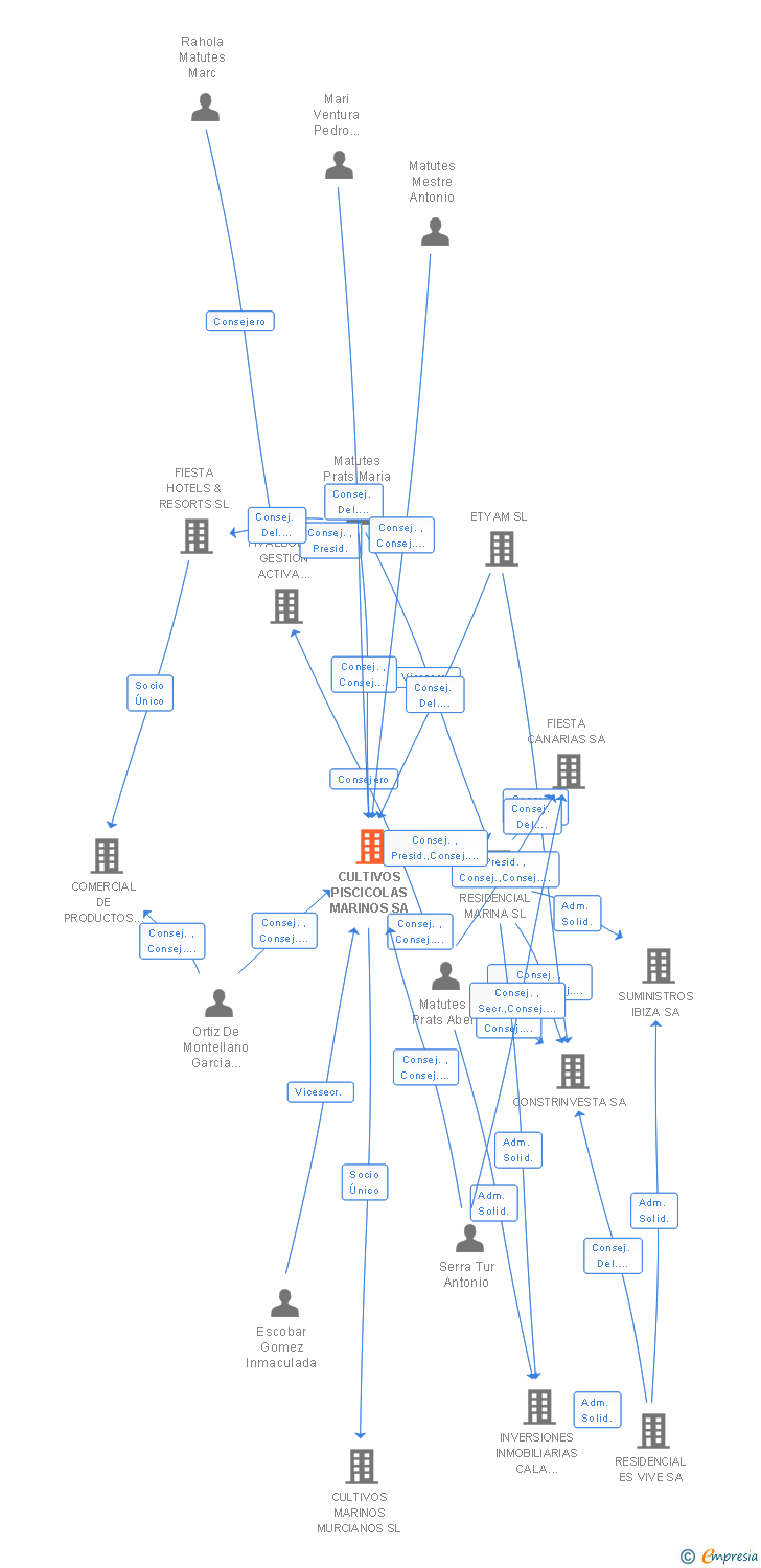 Vinculaciones societarias de CULTIVOS PISCICOLAS MARINOS SA