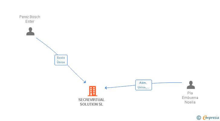 Vinculaciones societarias de SECREVIRTUAL SOLUTION SL