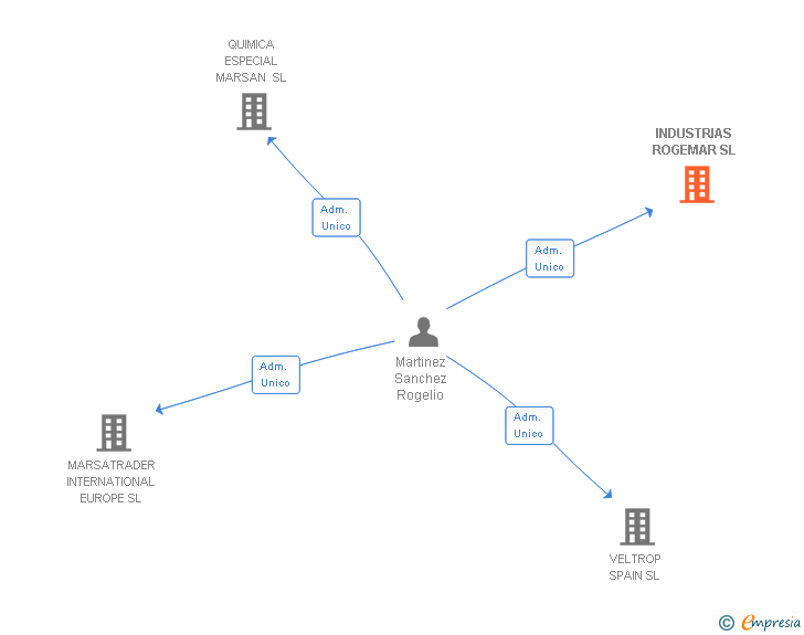 Vinculaciones societarias de INDUSTRIAS ROGEMAR SL