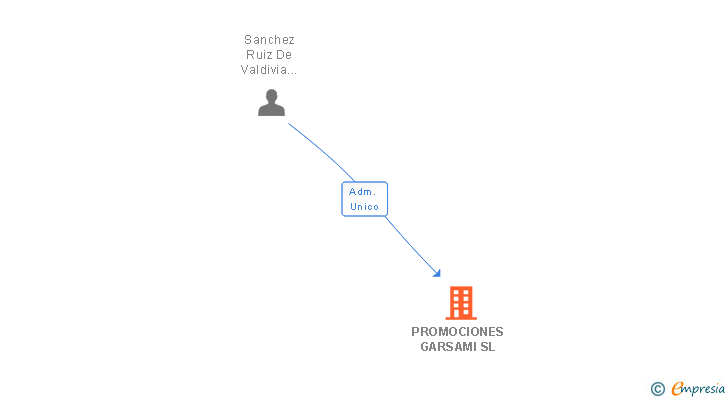 Vinculaciones societarias de PROMOCIONES GARSAMI SL