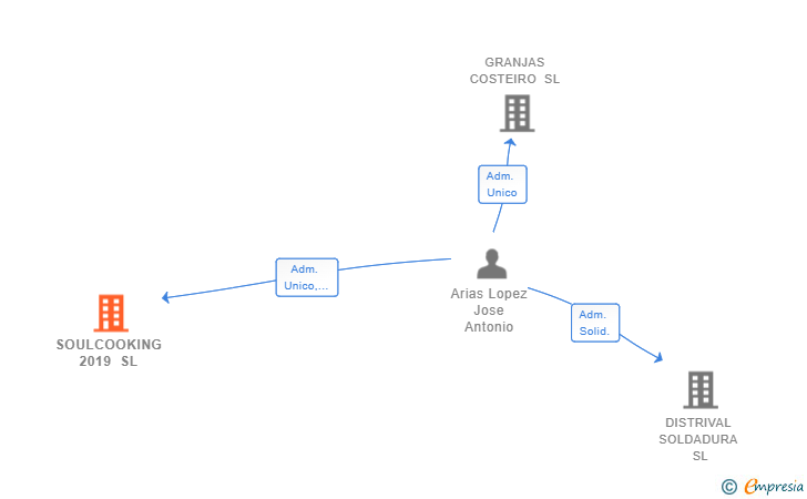 Vinculaciones societarias de SOULCOOKING 2019 SL
