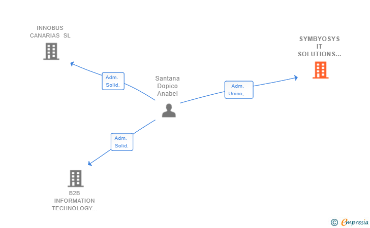 Vinculaciones societarias de SYMBYOSYS IT SOLUTIONS SL
