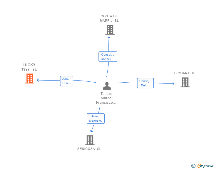 Vinculaciones societarias de LUCKY 1997 SL