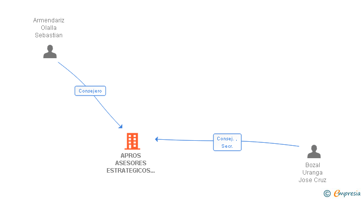 Vinculaciones societarias de APROS ASESORES ESTRATEGICOS DE EMPRESAS SL
