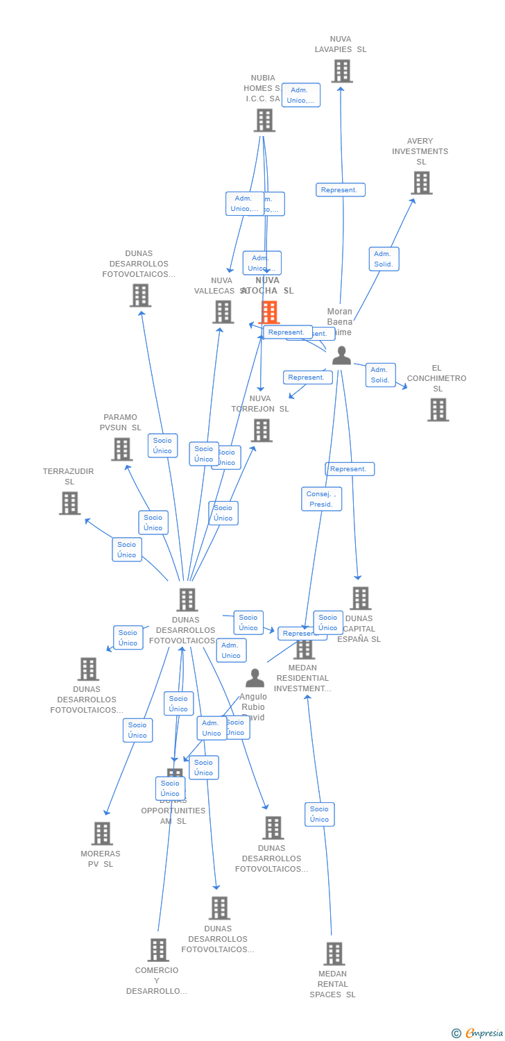 Vinculaciones societarias de NUVA ATOCHA SL