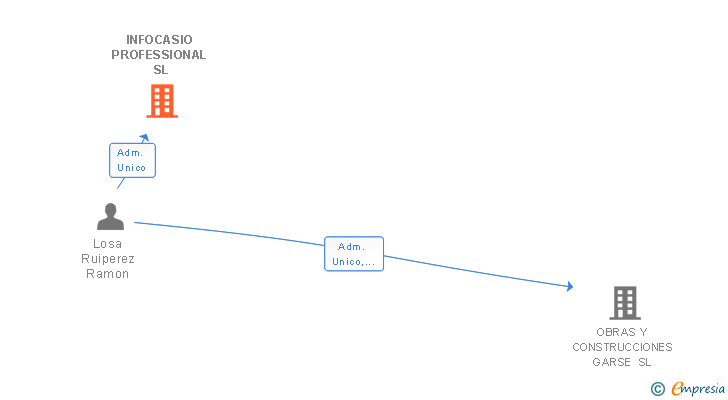 Vinculaciones societarias de INFOCASIO PROFESSIONAL SL