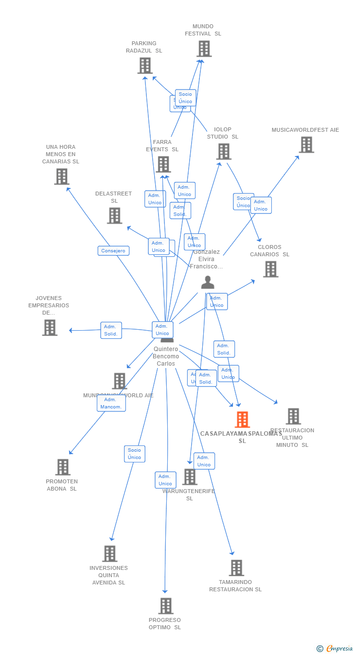 Vinculaciones societarias de CASAPLAYAMASPALOMAS SL