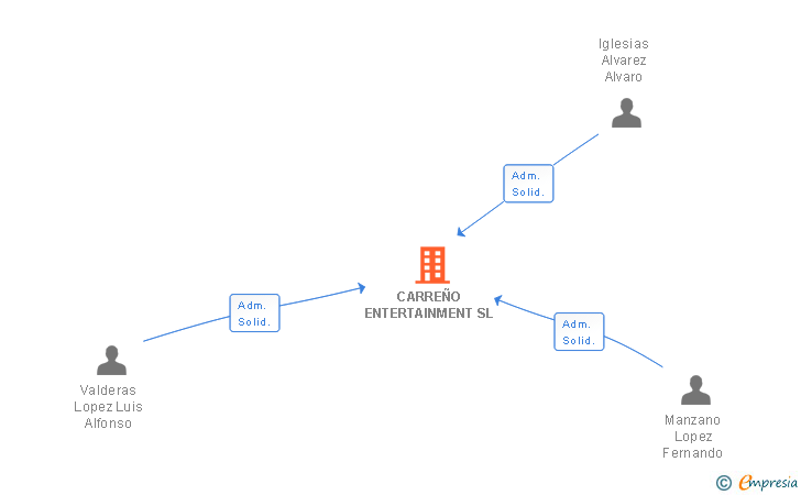 Vinculaciones societarias de CARREÑO ENTERTAINMENT SL