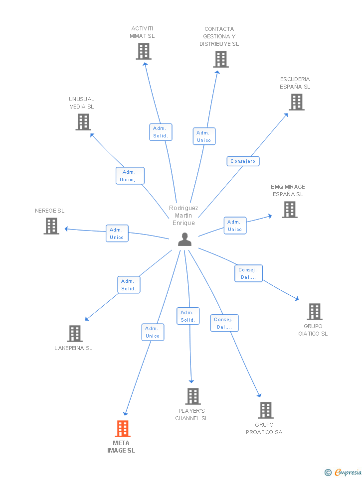 Vinculaciones societarias de META IMAGE SL