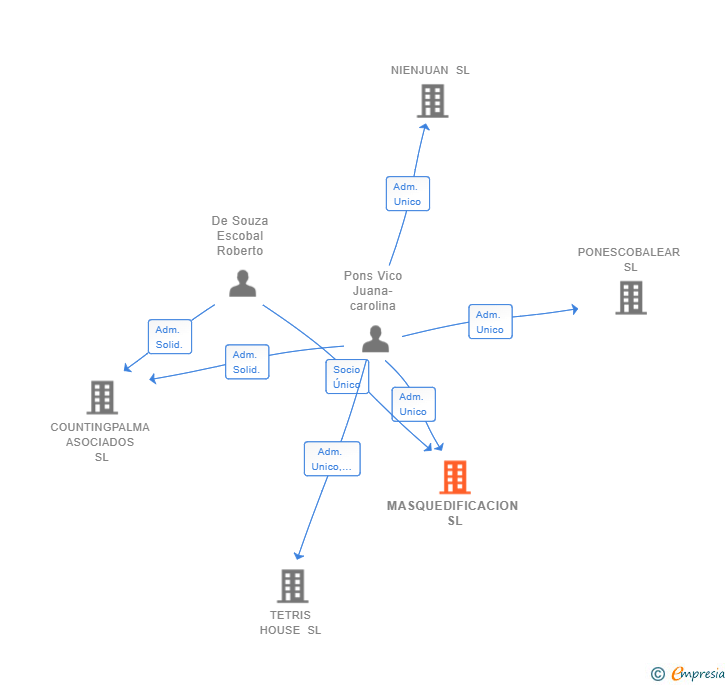 Vinculaciones societarias de MASQUEDIFICACION SL
