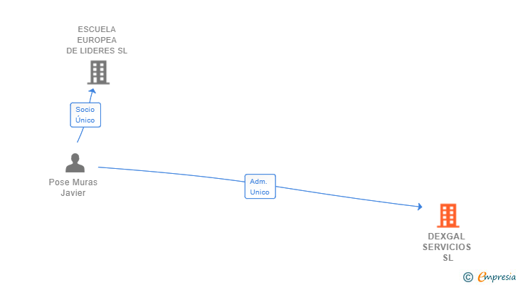 Vinculaciones societarias de DEXGAL SERVICIOS SL