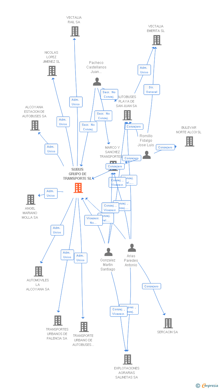 Vinculaciones societarias de SUBUS GRUPO DE TRANSPORTE SL