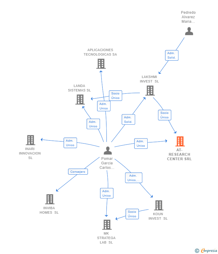 Vinculaciones societarias de AT-RESEARCH CENTER SRL