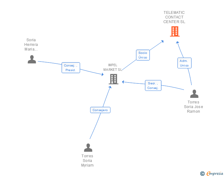 Vinculaciones societarias de TELEMATIC CONTACT CENTER SL