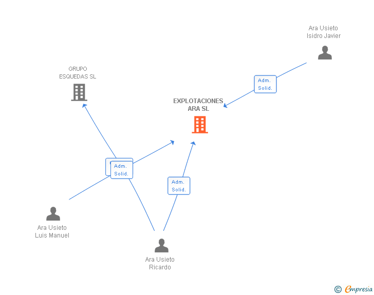 Vinculaciones societarias de EXPLOTACIONES ARA SL