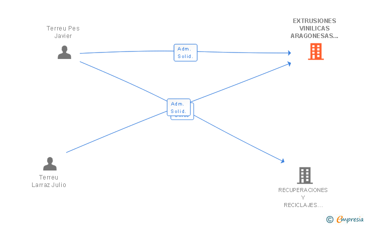 Vinculaciones societarias de EXTRUSIONES VINILICAS ARAGONESAS SL