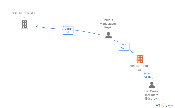 Vinculaciones societarias de SOLUCERRO SL