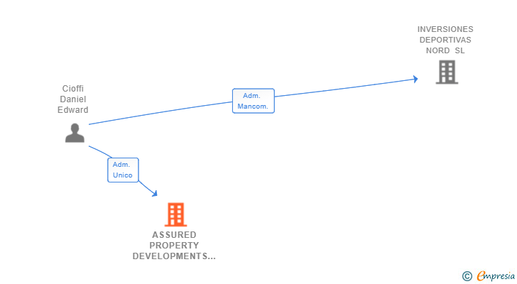 Vinculaciones societarias de ASSURED PROPERTY DEVELOPMENTS SL