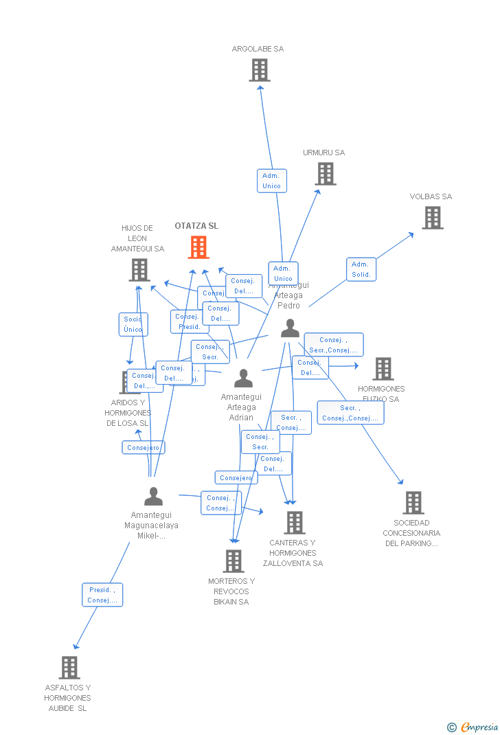 Vinculaciones societarias de OTATZA SL