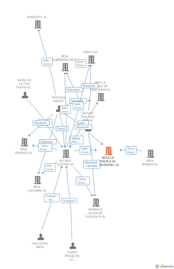 Vinculaciones societarias de NESA LA PUEBLA DE ALMORADIEL SL
