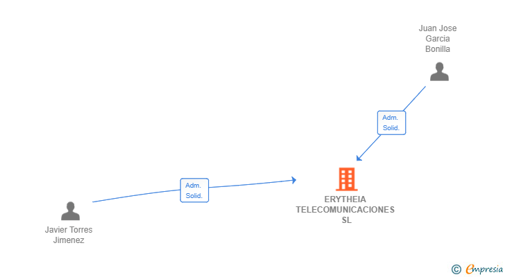 Vinculaciones societarias de ERYTHEIA TELECOMUNICACIONES SL