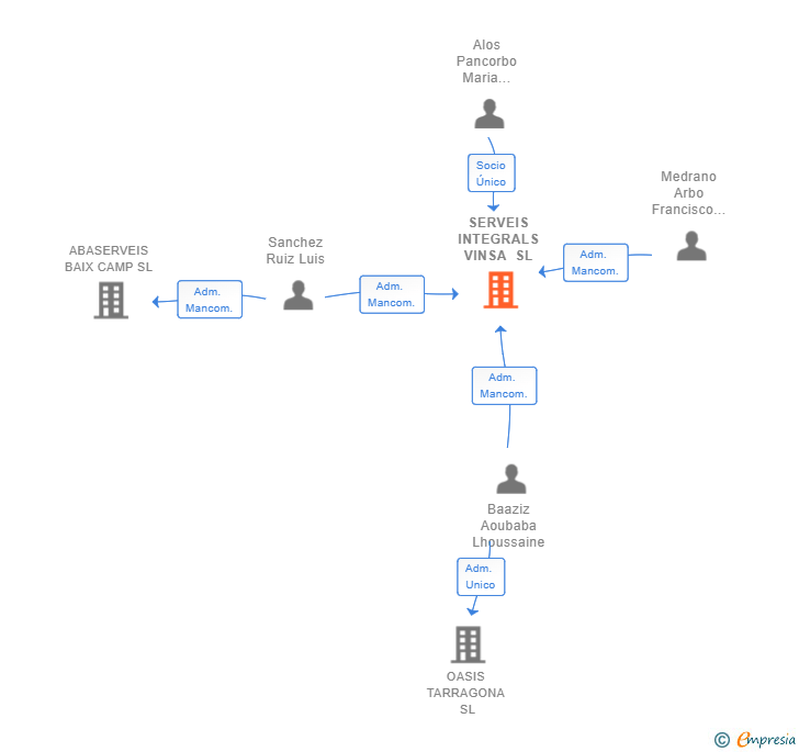 Vinculaciones societarias de SERVEIS INTEGRALS VINSA SL
