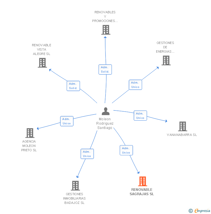 Vinculaciones societarias de RENOVABLE SAGRAJAS SL