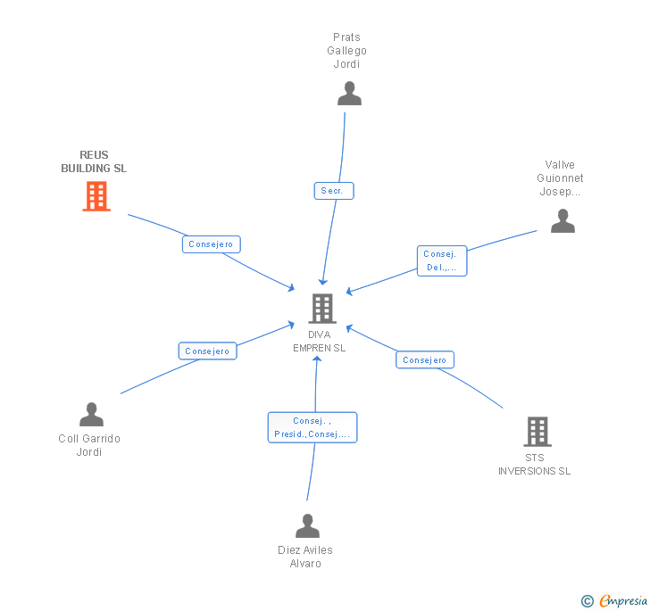 Vinculaciones societarias de REUS BUILDING SL