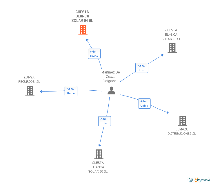 Vinculaciones societarias de CUESTA BLANCA SOLAR 04 SL