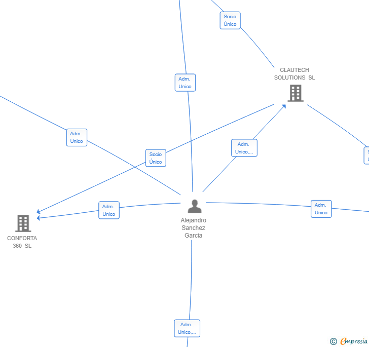 Vinculaciones societarias de ISPABAL GESTION SL