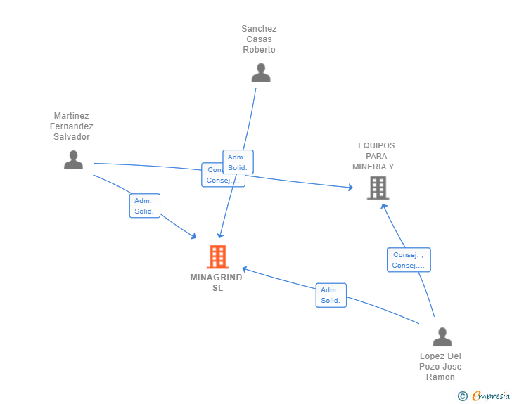 Vinculaciones societarias de MINAGRIND SL